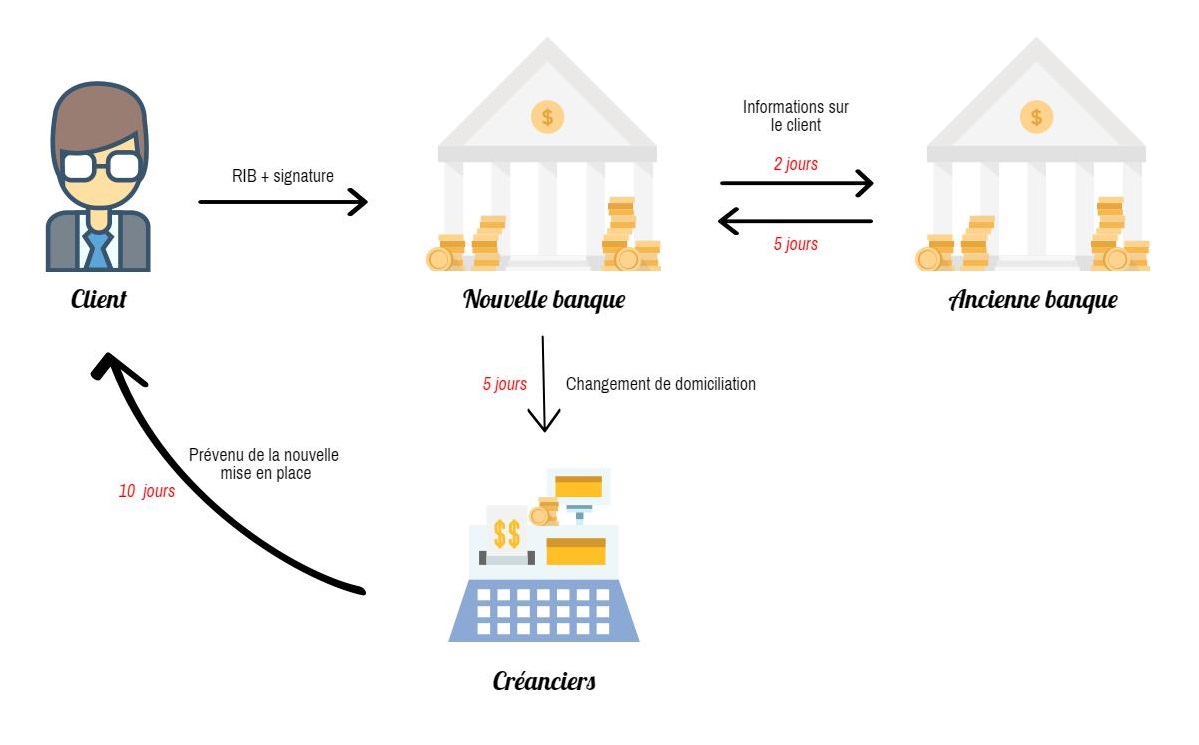 La mobilité bancaire qu