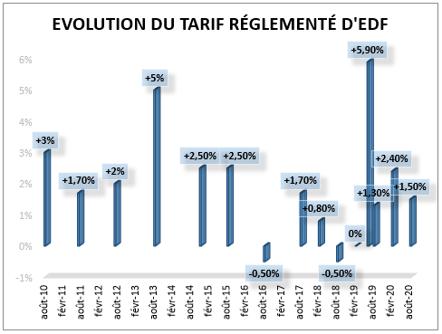 tarif bleu edf grille des tarifs et evolution des prix