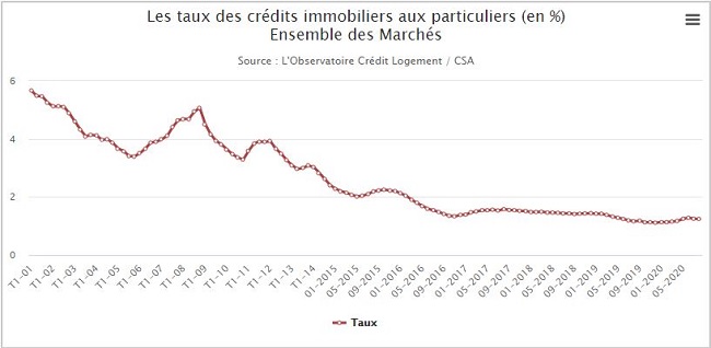 taux de crédit immobilier